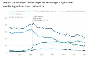 Number of marriages of opposite-sex couples from 1950-2019 in England and Wales
